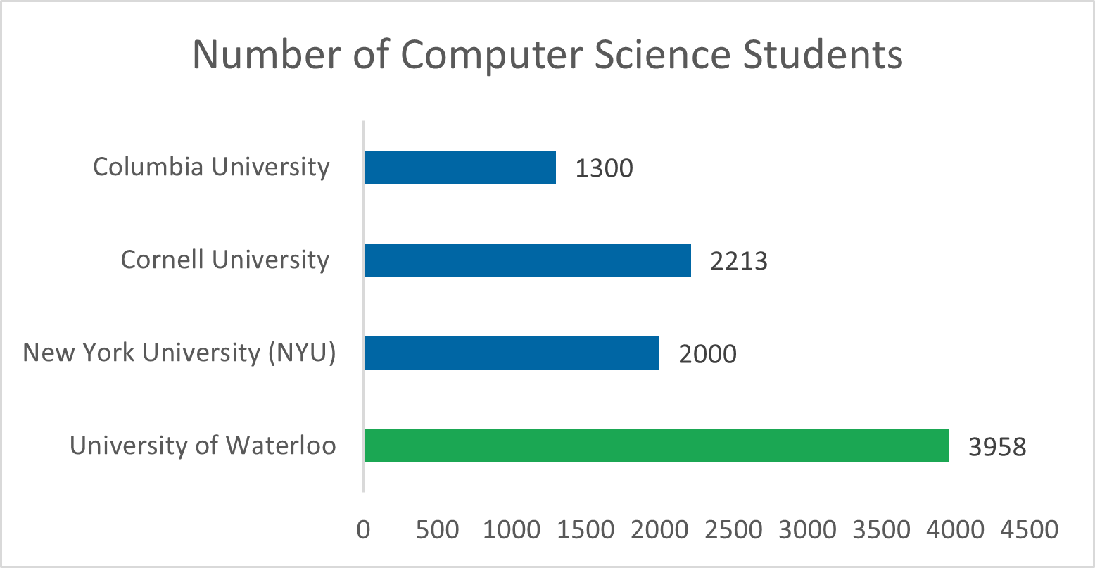 5 Charts University of Waterloo vs. New York’s Top Tech Schools